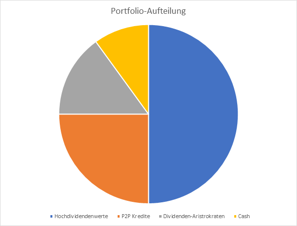 Portfolio zum Aufbau eines monatlichen Cashflows